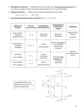 11
• Estabilidade do movimento – Capacidade de o sistema tender para a resposta forçada pela entrada, isto
é, os termos associados à dinâmica do próprio sistema tendem para zero ou estão limitados.
• Equação Característica – Obtida a partir do plug-in da solução não trivial na EDM
𝑚𝑠2
+ 𝑐𝑠 + 𝑘 = 0 , 𝑥( 𝑡) = 𝐶𝑒 𝑠𝑡
• Caracterização das Soluções da Eq. Característica ( 𝑚𝑠2
+ 𝑐𝑠 + 𝑘 = 0 )
Natureza das
Soluções
Razao de
Amortecimento
Classificação do
Sistema Vibratório
Caracterização do
movimento de
resposta
Estabilidade
Raizes Distintas,
Complexas
imaginárias puras
𝜉 = 0
Sistema não
Amortecido
Movimento
harmônico
Marginalmente
Estável
Ou estável
Raizes Distintas,
Complexas
conjugadas
0 < 𝜉 < 1
Sistema
Sub-amortecido
Movimento oscilatório
com atenuação
exponencial da
amplitude
Estável ou
assimptoticamente
estávelRaiz Dupla,
real e negativa
𝜉 = 1
Sistema
criticamente
Amortecido
Movimento Não
Oscilatório com
atenuação
exponencialRaizes Distintas,
reais e negativas
𝜉 > 1
Sistema
Sobre-amortecido
Localização Geométrica das
Soluções (em função de 𝜉 ) no
Plano de Argand-Gauss
 