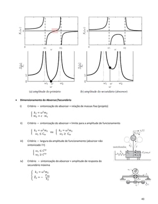43
• Dimensionamento do Absorsor/Secundário
i) Critério – sintonização do absorsor + relação de massas fixa (projeto)
{
𝑘2 = 𝜔2
𝑚2
𝑚2 = 𝜀 ⋅ 𝑚1
ii) Critério – sintonização do absorsor + limite para a amplitude de funcionamento
{
𝑘2 = 𝜔2
𝑚2
𝜔1 ≤ 𝐶𝑡𝑒
ou {
𝑘2 = 𝜔2
𝑚2
𝜔2 ≥ 𝐶𝑡𝑒
iii) Critério – largura da amplitude de funcionamento (absorsor não
sintonizado !!!)
{
𝜔1 ≤ 𝐶 𝑡𝑒
𝜔2 ≥ 𝐶 𝑡𝑒
iv) Critério – sintonização do absorsor + amplitude de resposta do
secundário máxima
{
𝑘2 = 𝜔2
𝑚2
𝑋̅2 = −
𝐹 𝑒𝑞
𝑘2
 