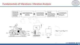 10
Fundamentals of Vibrations: Vibration Analysis
FBD
PHYSICAL
DYNAMIC
SYSTEM
MATHEMATICAL
MODEL
GOVERNING
EQUATIONS
SOLVE
GOVERNING
EQUATIONS
INTERPRETE
RESULTS
10
 