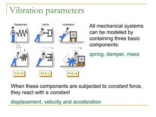 Vibration parameters
All mechanical systems
can be modeled by
containing three basic
components:
spring, damper, mass
When these components are subjected to constant force,
they react with a constant
displacement, velocity and acceleration
 