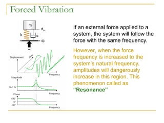 Forced Vibration
If an external force applied to a
system, the system will follow the
force with the same frequency.
However, when the force
frequency is increased to the
system’s natural frequency,
amplitudes will dangerously
increase in this region. This
phenomenon called as
“Resonance”
’
 