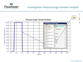 Investigation: Pressure Surge Transient Analysis




                                        2011© Flowmaster Group
                                            ©
                                            ©
 