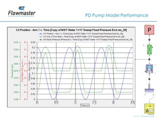 PD Pump Model Performance




                   2011© Flowmaster Group
                       ©
                       ©
 