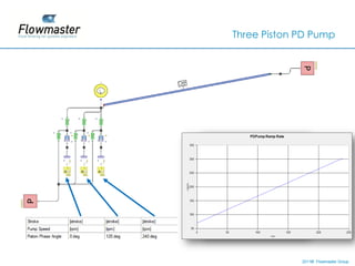 Three Piston PD Pump




             2011© Flowmaster Group
                 ©
                 ©
 