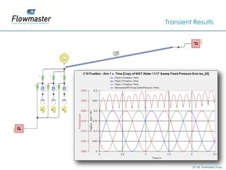 Transient Results


• fd




                2011© Flowmaster Group
                    ©
                    ©
 