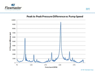 FFT




2011© Flowmaster Group
    ©
    ©
 