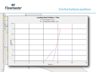 Control Surface positions


• Master Controller




                      2011© Flowmaster Group
                          ©
                          ©
 