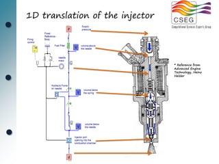1D translation of the injector




                                 * Reference from
                                 Advanced Engine
                                 Technology, Heinz
                                 Heisler
 