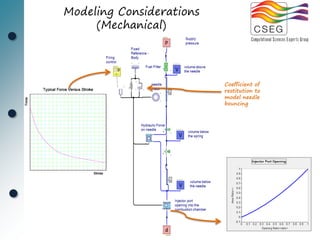 Modeling Considerations
     (Mechanical)




                          Coefficient of
                          restitution to
                          model needle
                          bouncing
 