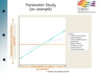 Parameter Study
                                 (an example)
Fluctuations in mass of fuel
          injected




                                 Fluctuations in input
                                      parameters
                                               * Analysis using Isight by Simulia
 