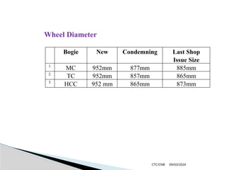 09/03/2024
CTC/CNB
Bogie New Condemning Last Shop
Issue Size
1.
MC 952mm 877mm 885mm
2.
TC 952mm 857mm 865mm
3.
HCC 952 mm 865mm 873mm
Wheel Diameter
 