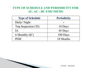 09/03/2024
CTC/CNB
TYPE OF SCHEDULE AND PERIODICITY FOR
AC, AC - DC EMU/MEMU
Type of Schedule Periodicity
Daily/ Night -
Trip Inspection (TI) 10 Days
IA 45 Days
6 Monthly (IC) 180 Days
POH 18 Months
 