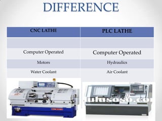 DIFFERENCE
CNC LATHE PLC LATHE
Computer Operated Computer Operated
Motors Hydraulics
Water Coolant Air Coolant
