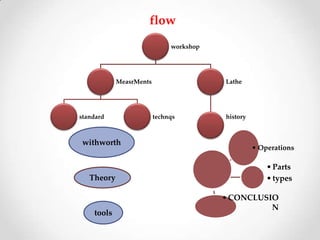 workshop
MeasrMents
standard technqs
Lathe
history
withworth
Theory
tools
• Operations
•Parts
•types
•CONCLUSIO
N
flow