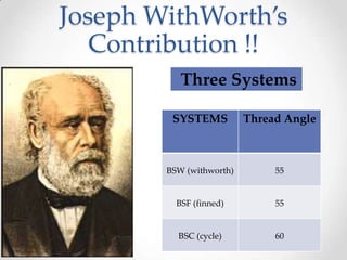 Joseph WithWorth’s
Contribution !!
Three Systems
SYSTEMS Thread Angle
BSW (withworth) 55
BSF (finned) 55
BSC (cycle) 60
