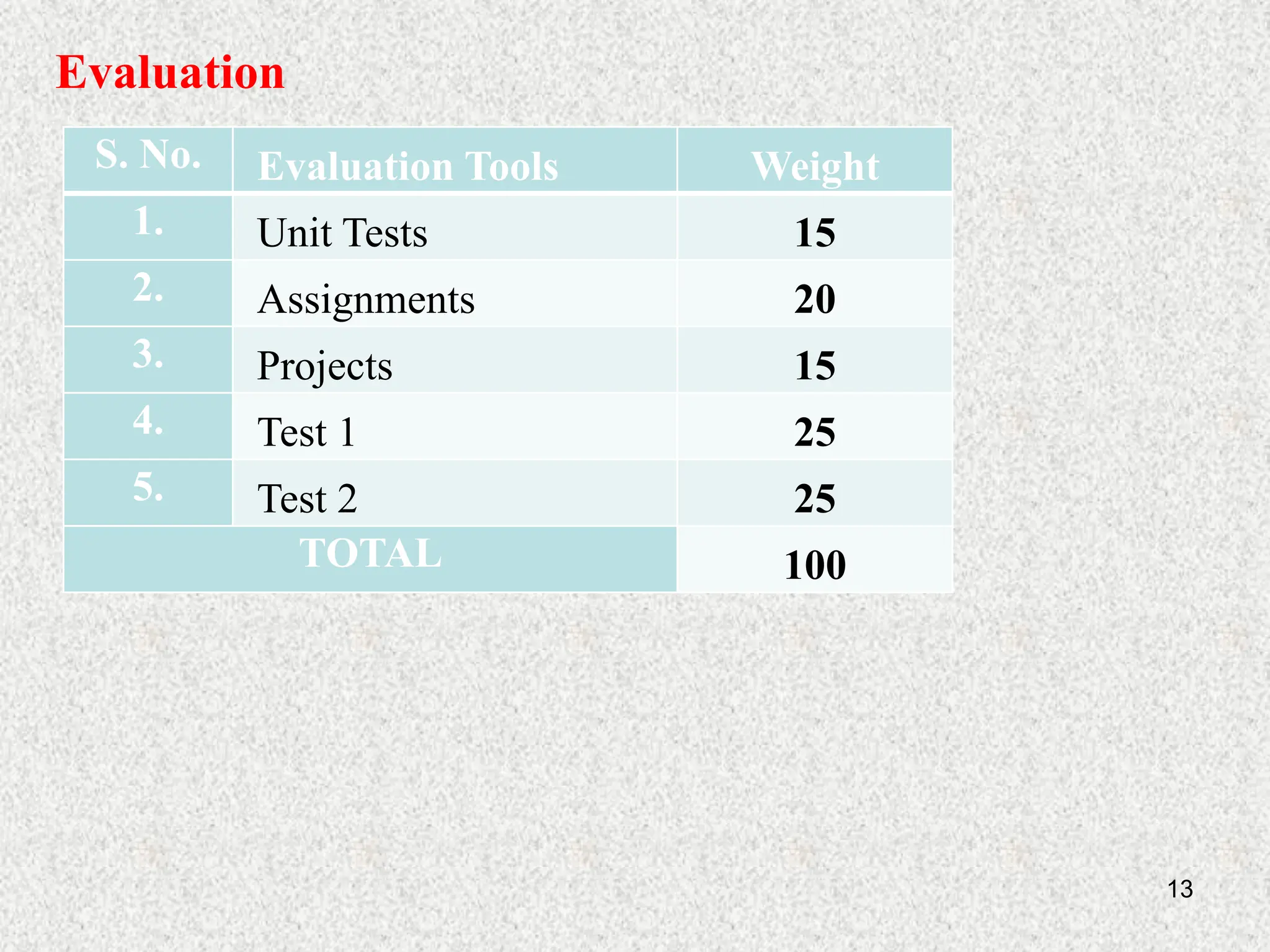 13
Evaluation
S. No. Evaluation Tools Weight
1. Unit Tests 15
2. Assignments 20
3. Projects 15
4. Test 1 25
5. Test 2 25
TOTAL 100
 