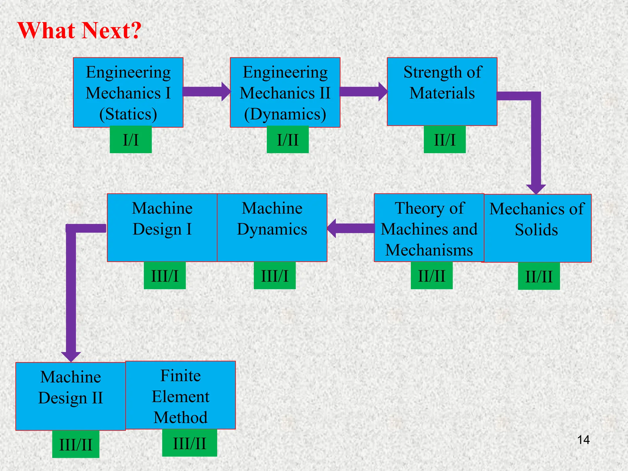 14
What Next?
Engineering
Mechanics I
(Statics)
Engineering
Mechanics II
(Dynamics)
I/I I/II
Strength of
Materials
II/I
Mechanics of
Solids
II/II
Theory of
Machines and
Mechanisms
II/II
Machine
Dynamics
III/I
Machine
Design I
III/I
Machine
Design II
III/II
Finite
Element
Method
III/II
 