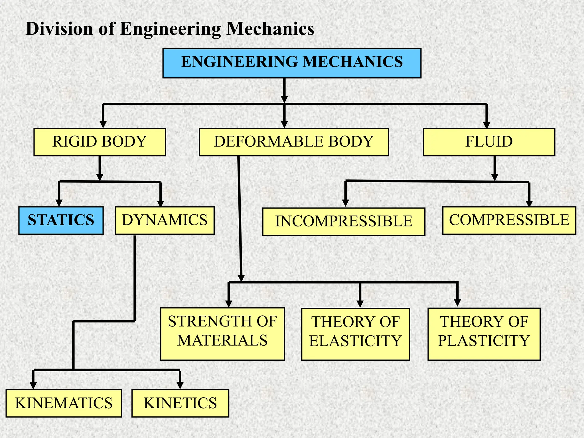 Division of Engineering Mechanics
ENGINEERING MECHANICS
RIGID BODY DEFORMABLE BODY FLUID
STATICS DYNAMICS INCOMPRESSIBLE COMPRESSIBLE
STRENGTH OF
MATERIALS
THEORY OF
ELASTICITY
THEORY OF
PLASTICITY
KINEMATICS KINETICS
 