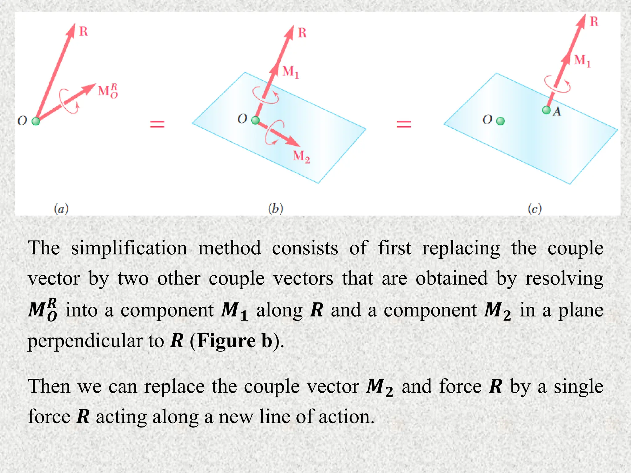 The simplification method consists of first replacing the couple
vector by two other couple vectors that are obtained by resolving
𝑴𝑶
𝑹
into a component 𝑴𝟏 along 𝑹 and a component 𝑴𝟐 in a plane
perpendicular to 𝑹 (Figure b).
Then we can replace the couple vector 𝑴𝟐 and force 𝑹 by a single
force 𝑹 acting along a new line of action.
 