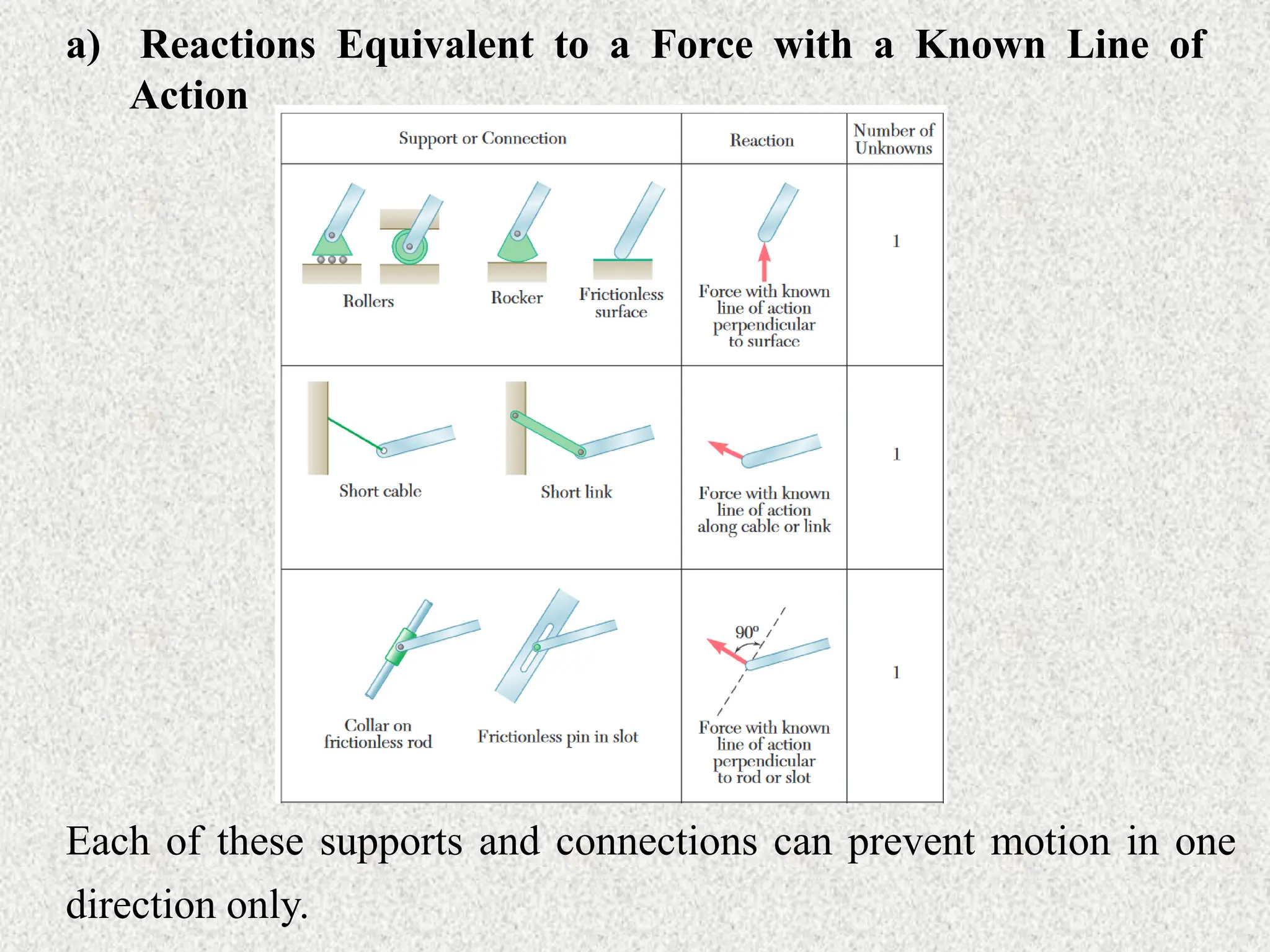 a) Reactions Equivalent to a Force with a Known Line of
Action
Each of these supports and connections can prevent motion in one
direction only.
 