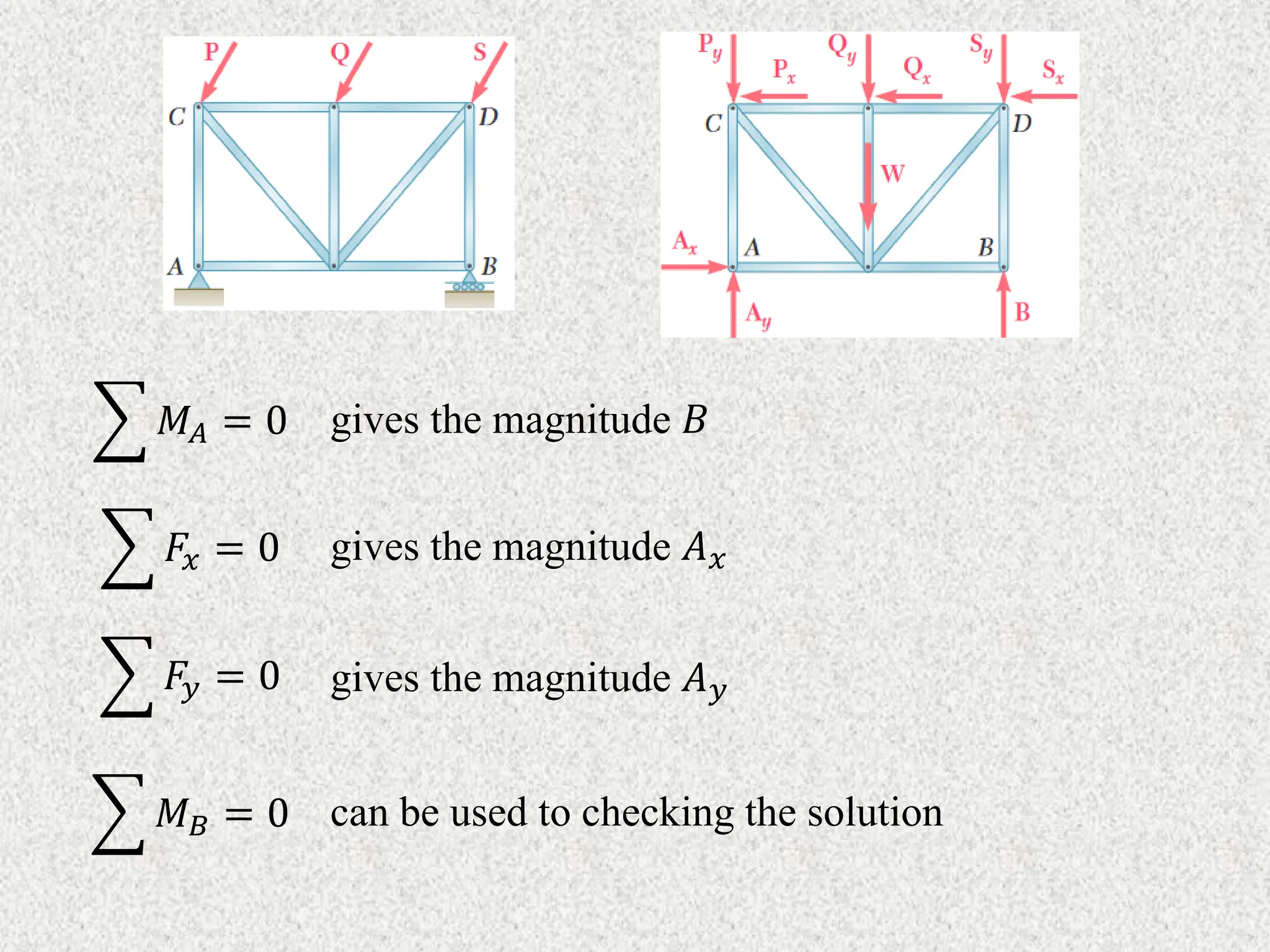 𝑀𝐴 = 0 gives the magnitude 𝐵
𝐹𝑥 = 0 gives the magnitude 𝐴𝑥
𝐹𝑦 = 0 gives the magnitude 𝐴𝑦
𝑀𝐵 = 0 can be used to checking the solution
 