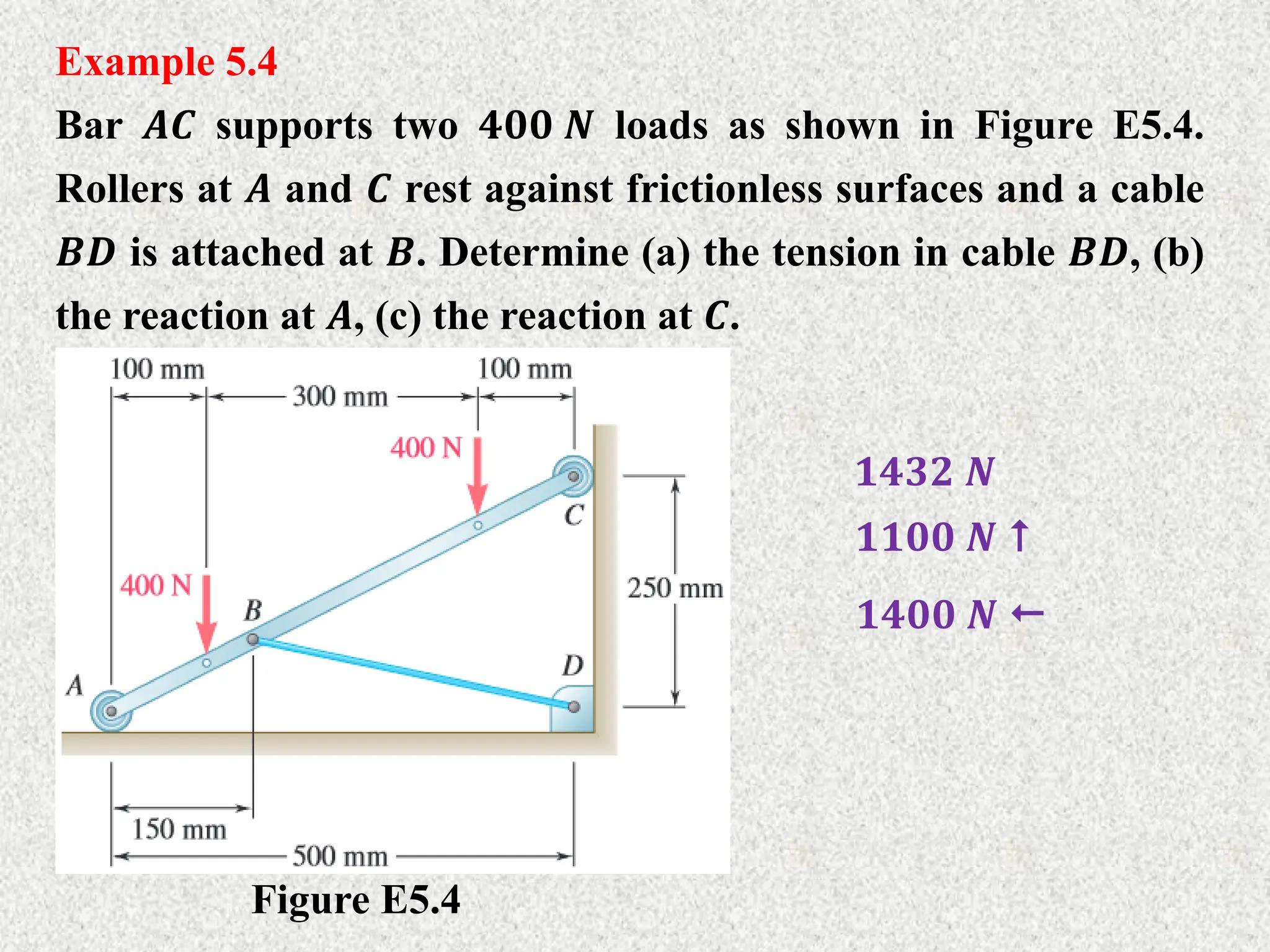 Example 5.4
Bar 𝑨𝑪 supports two 𝟒𝟎𝟎 𝑵 loads as shown in Figure E5.4.
Rollers at 𝑨 and 𝑪 rest against frictionless surfaces and a cable
𝑩𝑫 is attached at 𝑩. Determine (a) the tension in cable 𝑩𝑫, (b)
the reaction at 𝑨, (c) the reaction at 𝑪.
Figure E5.4
𝟏𝟒𝟑𝟐 𝑵
𝟏𝟏𝟎𝟎 𝑵 
𝟏𝟒𝟎𝟎 𝑵 
 