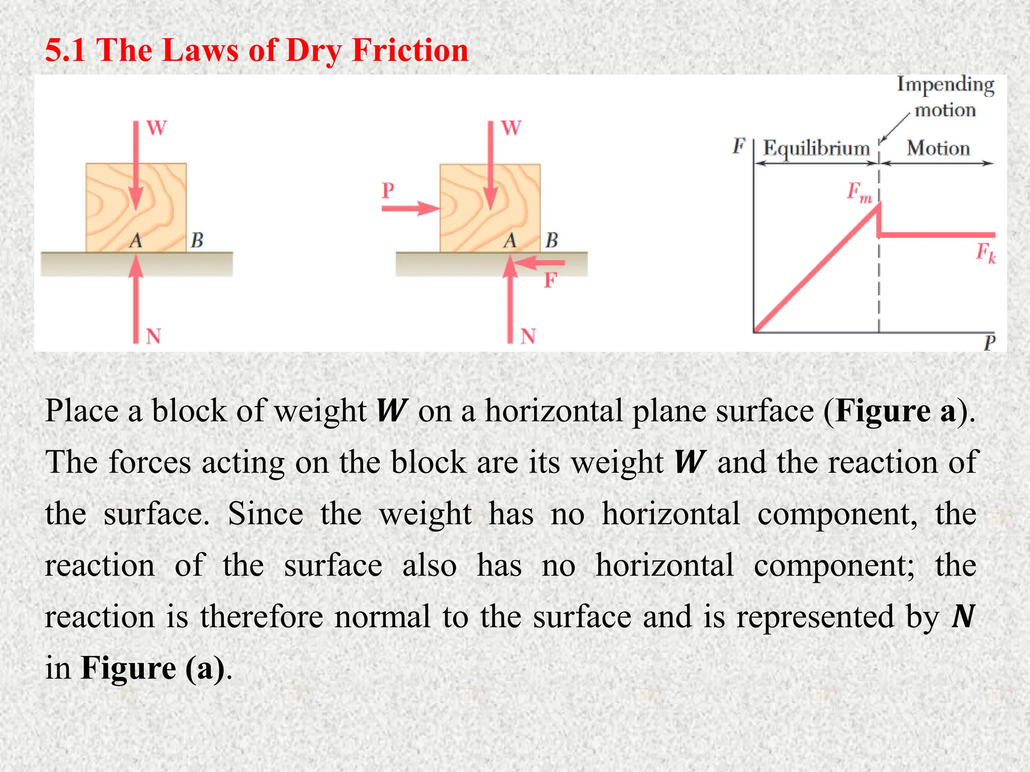 5.1 The Laws of Dry Friction
Place a block of weight 𝑾 on a horizontal plane surface (Figure a).
The forces acting on the block are its weight 𝑾 and the reaction of
the surface. Since the weight has no horizontal component, the
reaction of the surface also has no horizontal component; the
reaction is therefore normal to the surface and is represented by 𝑵
in Figure (a).
 