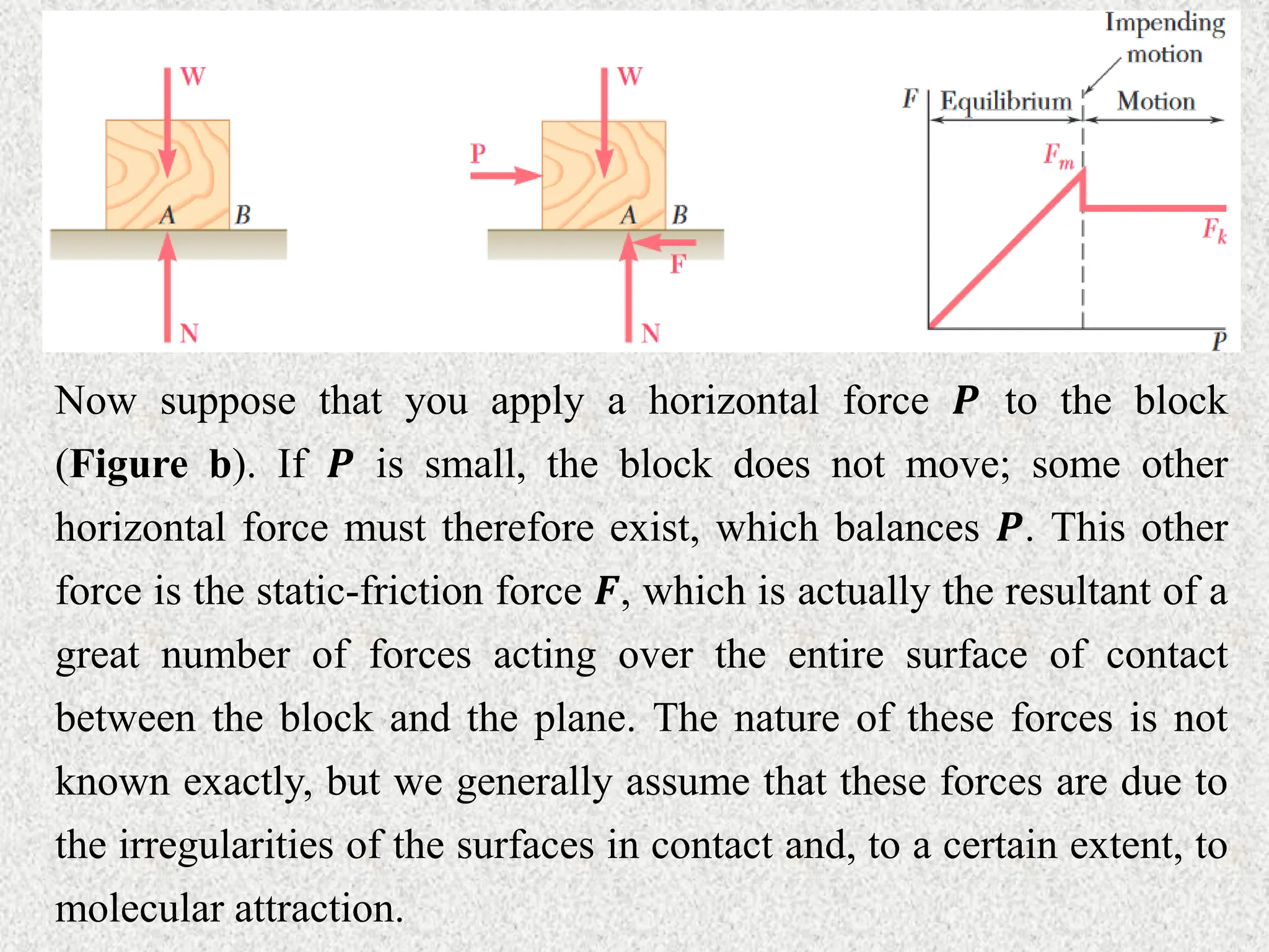 Now suppose that you apply a horizontal force 𝑷 to the block
(Figure b). If 𝑷 is small, the block does not move; some other
horizontal force must therefore exist, which balances 𝑷. This other
force is the static-friction force 𝑭, which is actually the resultant of a
great number of forces acting over the entire surface of contact
between the block and the plane. The nature of these forces is not
known exactly, but we generally assume that these forces are due to
the irregularities of the surfaces in contact and, to a certain extent, to
molecular attraction.
 