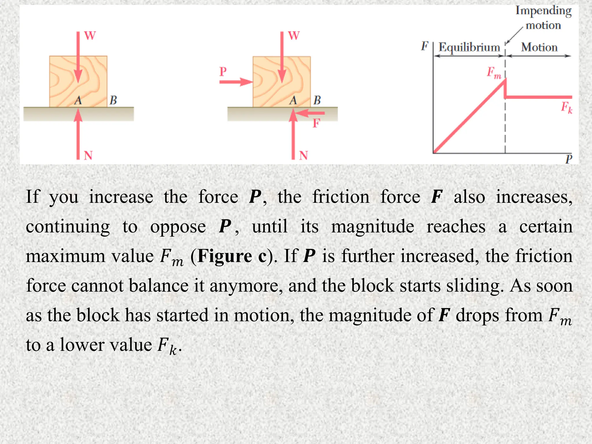 If you increase the force 𝑷, the friction force 𝑭 also increases,
continuing to oppose 𝑷, until its magnitude reaches a certain
maximum value 𝐹𝑚 (Figure c). If 𝑷 is further increased, the friction
force cannot balance it anymore, and the block starts sliding. As soon
as the block has started in motion, the magnitude of 𝑭 drops from 𝐹𝑚
to a lower value 𝐹𝑘.
 