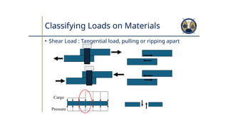 Tangential Load Factor Understanding Friction, Free Body Diagrams, and Material Loads in ...