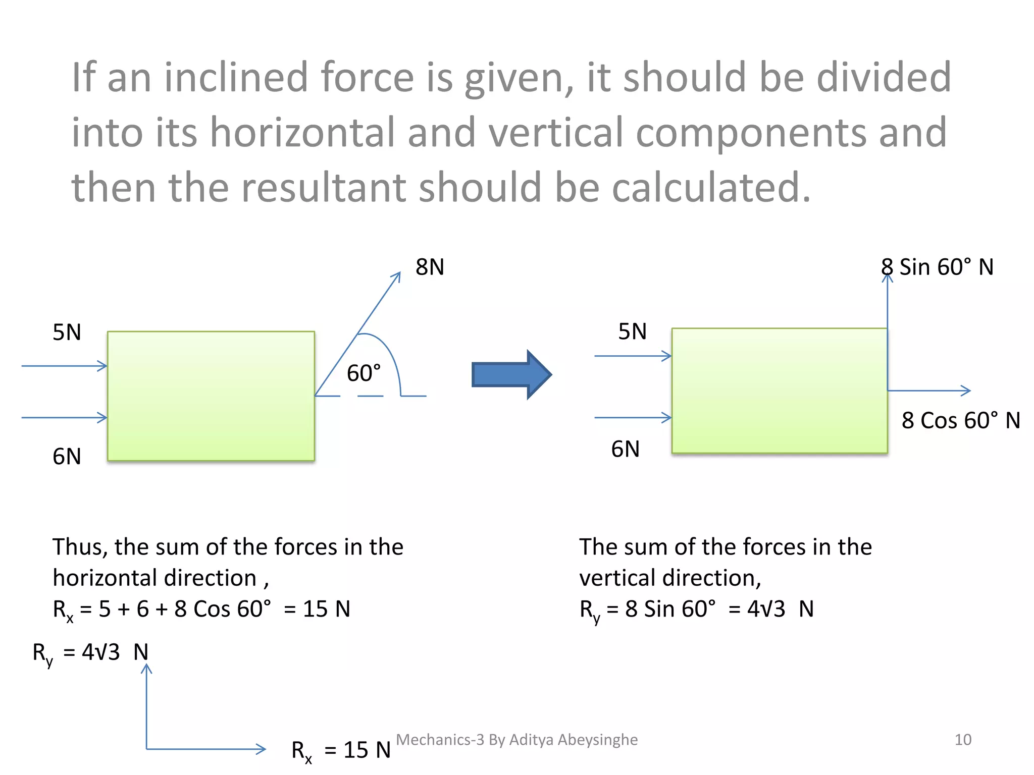 If an inclined force is given, it should be divided
into its horizontal and vertical components and
then the resultant should be calculated.
8N

8 Sin 60° N
5N

5N
60°

8 Cos 60° N
6N

6N
Thus, the sum of the forces in the
horizontal direction ,
Rx = 5 + 6 + 8 Cos 60° = 15 N

The sum of the forces in the
vertical direction,
Ry = 8 Sin 60° = 4√3 N

Ry = 4√3 N
Rx = 15 N Mechanics-3 By Aditya Abeysinghe

10

 