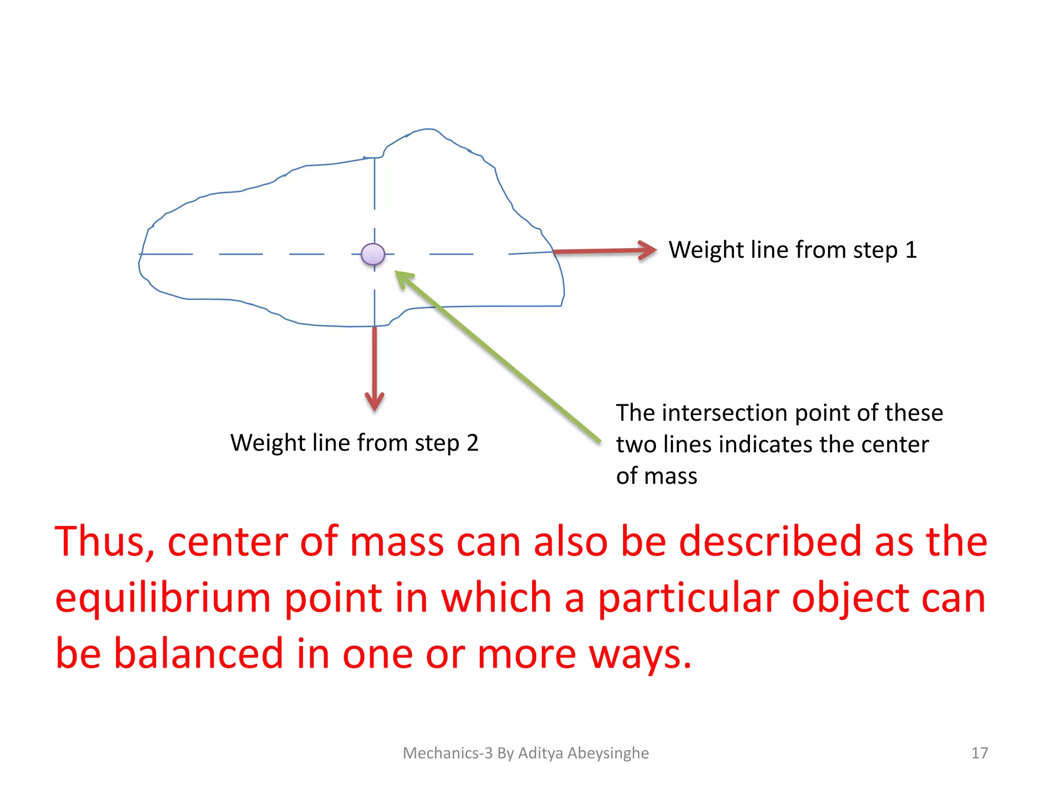 Weight line from step 1

Weight line from step 2

The intersection point of these
two lines indicates the center
of mass

Thus, center of mass can also be described as the
equilibrium point in which a particular object can
be balanced in one or more ways.
Mechanics-3 By Aditya Abeysinghe

17

 