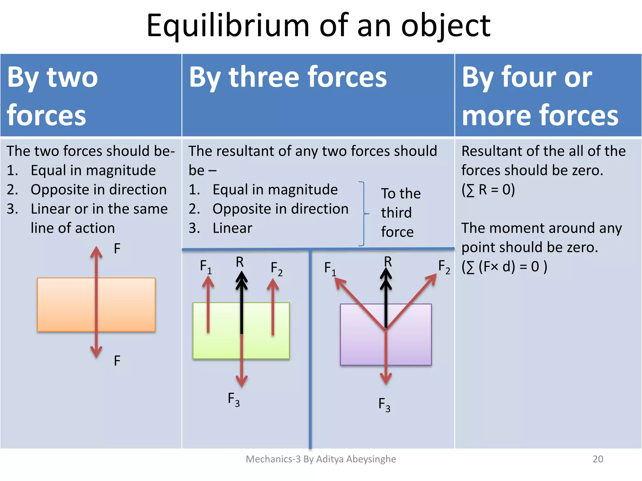 Equilibrium of an object
By two
forces

By three forces

By four or
more forces

The two forces should be1. Equal in magnitude
2. Opposite in direction
3. Linear or in the same
line of action
F

The resultant of any two forces should
be –
1. Equal in magnitude
To the
2. Opposite in direction
third
3. Linear
force

Resultant of the all of the
forces should be zero.
(∑ R = 0)

F1

R

F2

F1

R

The moment around any
point should be zero.
F2 (∑ (F× d) = 0 )

F
F3

F3
Mechanics-3 By Aditya Abeysinghe

20

 
