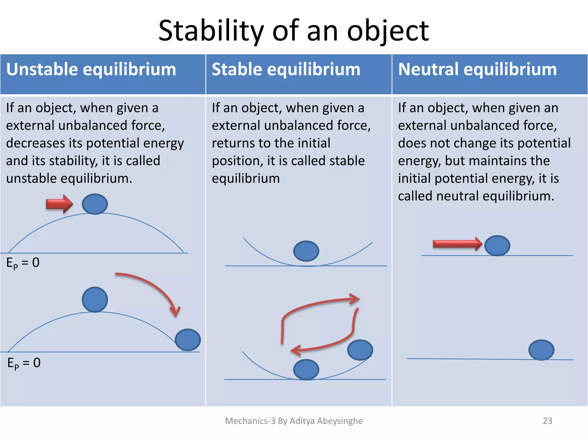 Stability of an object
Unstable equilibrium

Stable equilibrium

Neutral equilibrium

If an object, when given a
external unbalanced force,
decreases its potential energy
and its stability, it is called
unstable equilibrium.

If an object, when given a
external unbalanced force,
returns to the initial
position, it is called stable
equilibrium

If an object, when given an
external unbalanced force,
does not change its potential
energy, but maintains the
initial potential energy, it is
called neutral equilibrium.

EP = 0

EP = 0

Mechanics-3 By Aditya Abeysinghe

23

 