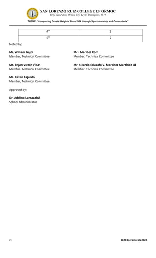 24
SAN LORENZO RUIZ COLLEGE OF ORMOC
Brgy. San Pablo, Ormoc City, Leyte, Philippines, 6541
THEME: “Conquering Greater Heights Since 2004 through Sportsmanship and Camaraderie”
4th
3
5th
2
Noted by:
Mr. William Gajol Mrs. Maribel Rom
Member, Technical Committee Member, Technical Committee
Mr. Bryan Victor Vibar Mr. Ricardo Eduardo V. Martinez Martinez III
Member, Technical Committee Member, Technical Committee
Mr. Raven Fajardo
Member, Technical Committee
Approved by:
Dr. Adelina Larrazabal
School Administrator
SLRC Intramurals 2023
 