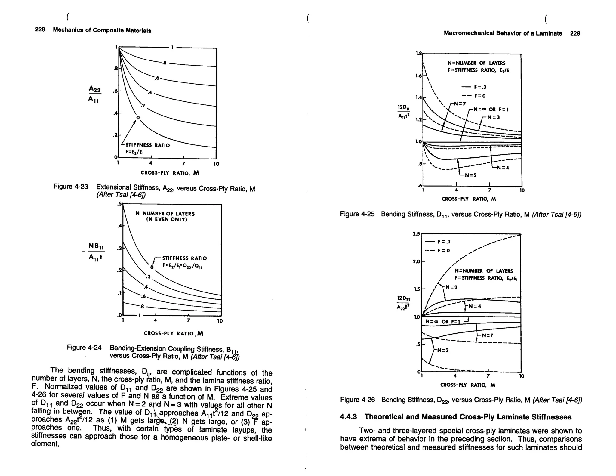 Mechanics Of Composite Materials