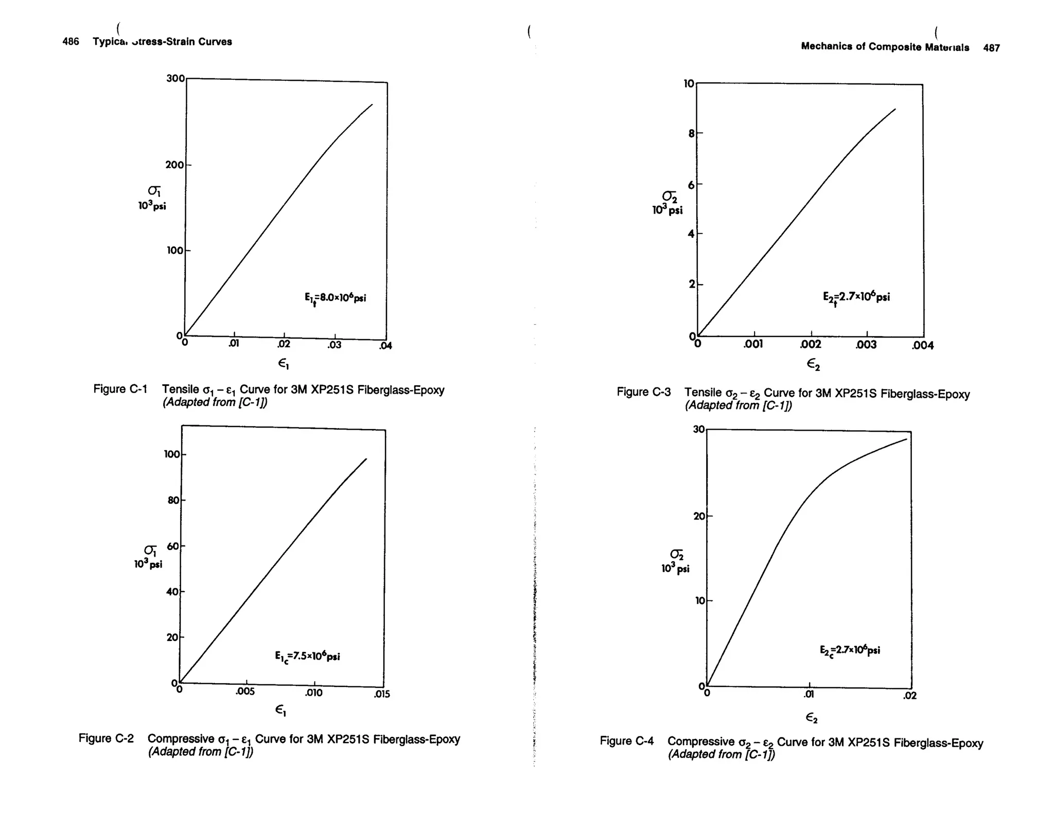 Mechanics Of Composite Materials