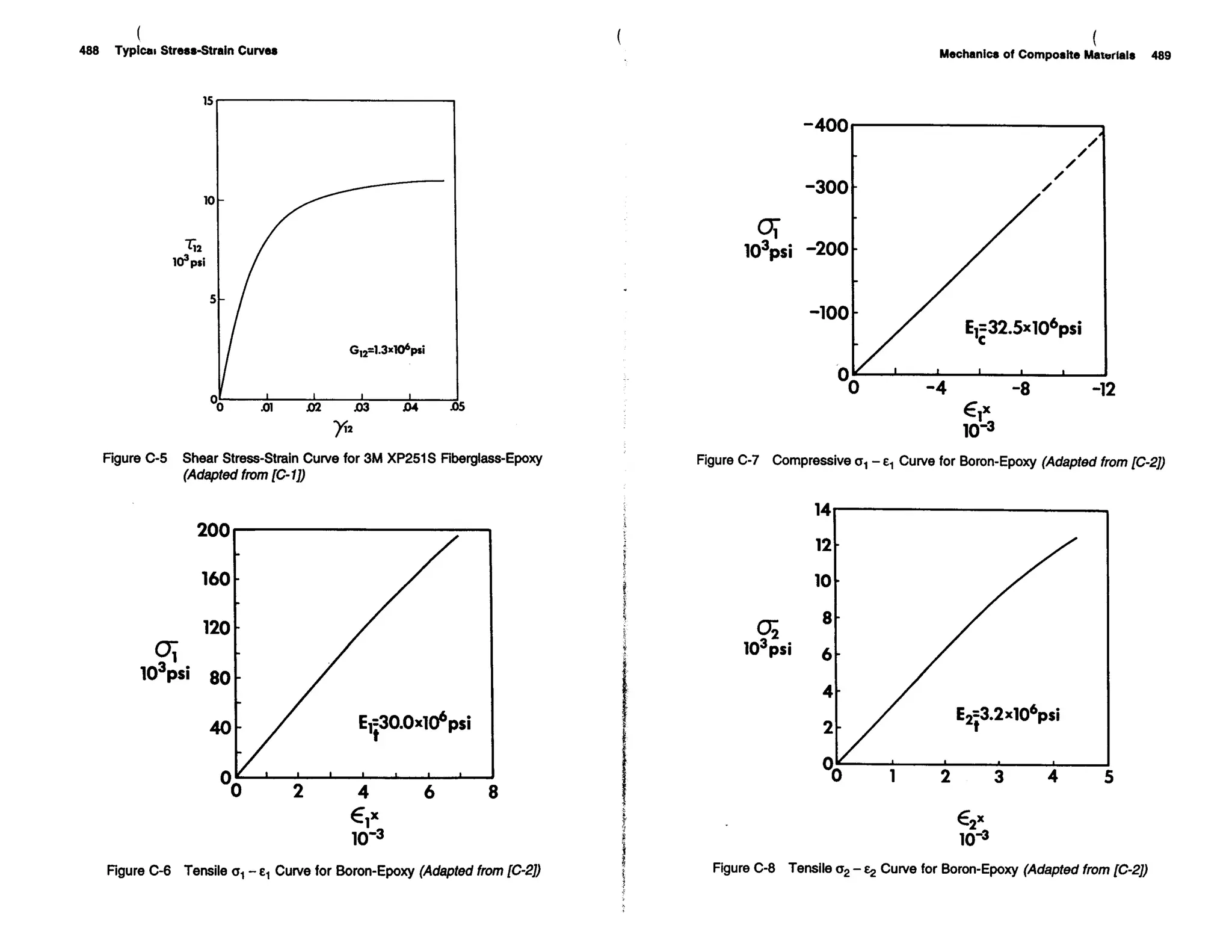 Mechanics Of Composite Materials