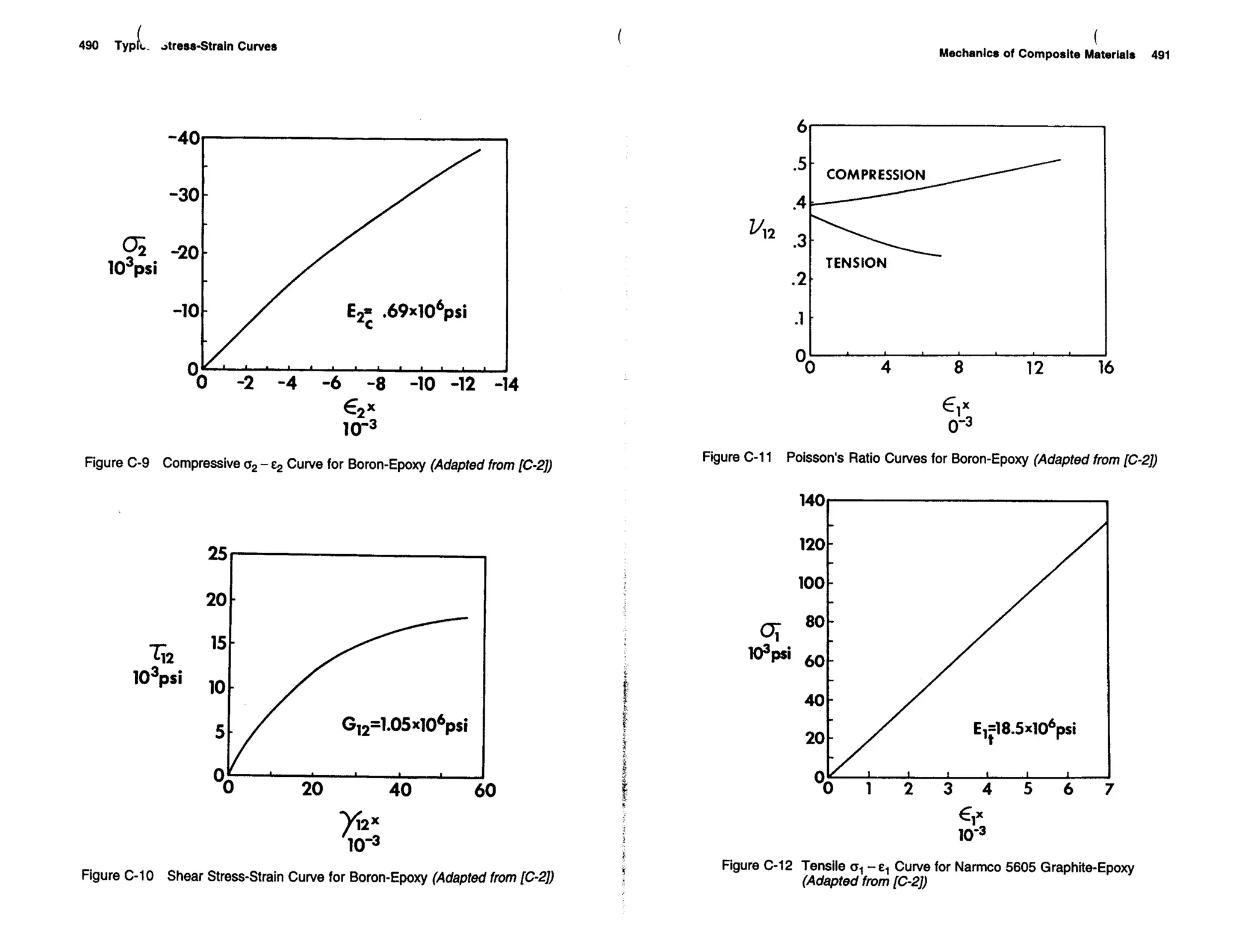 Mechanics Of Composite Materials