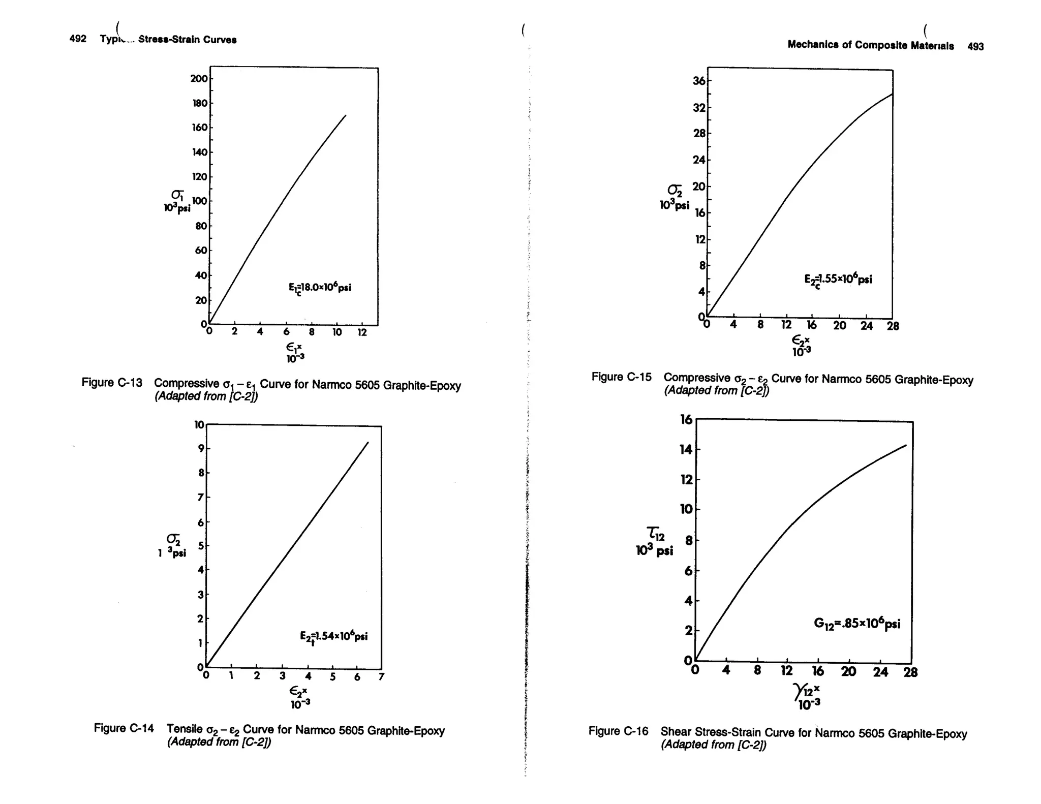 Mechanics Of Composite Materials
