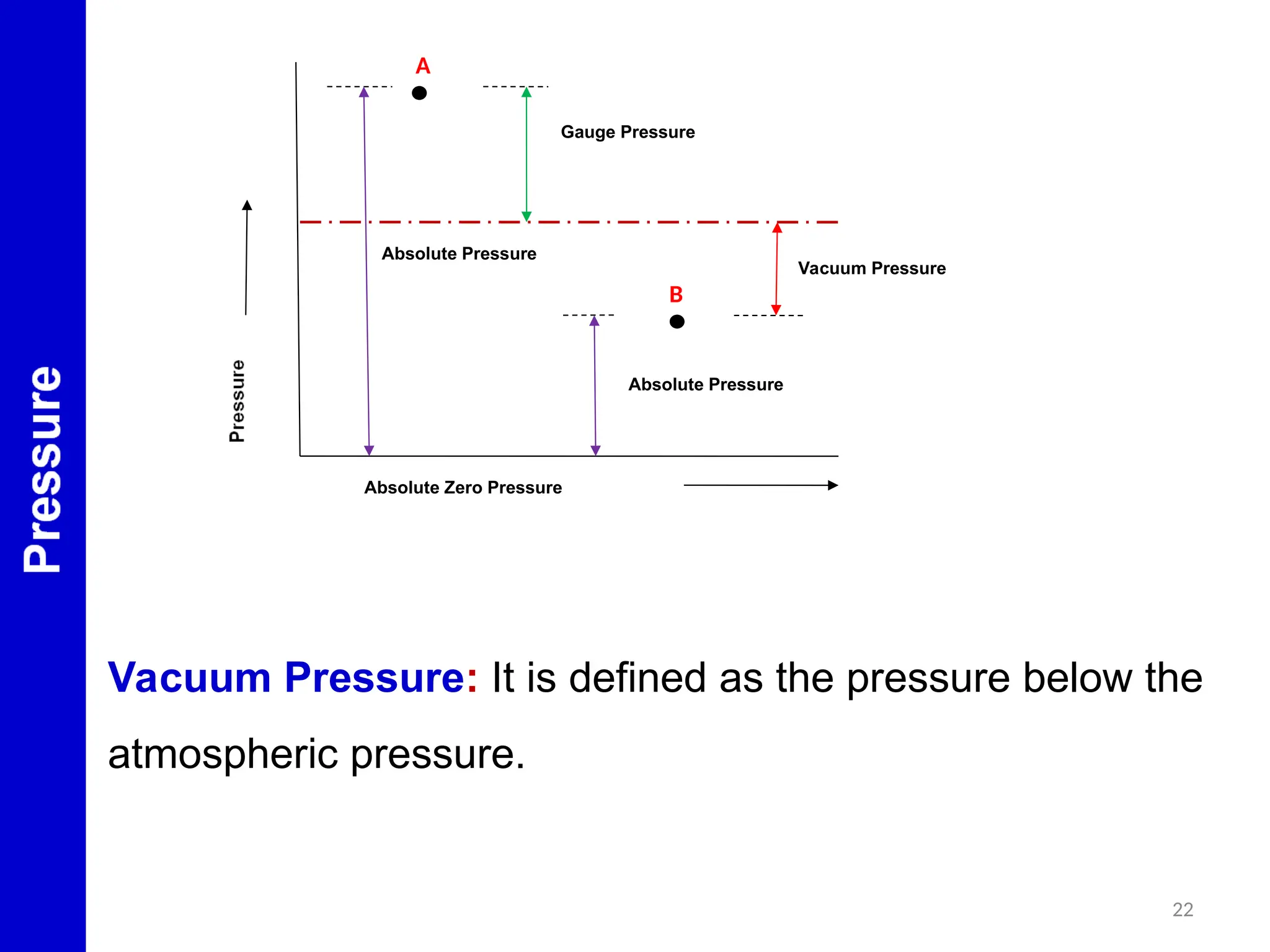 22
Absolute Pressure
A
B
Gauge Pressure
Vacuum Pressure
Absolute Pressure
Absolute Zero Pressure
Vacuum Pressure: It is defined as the pressure below the
atmospheric pressure.
 