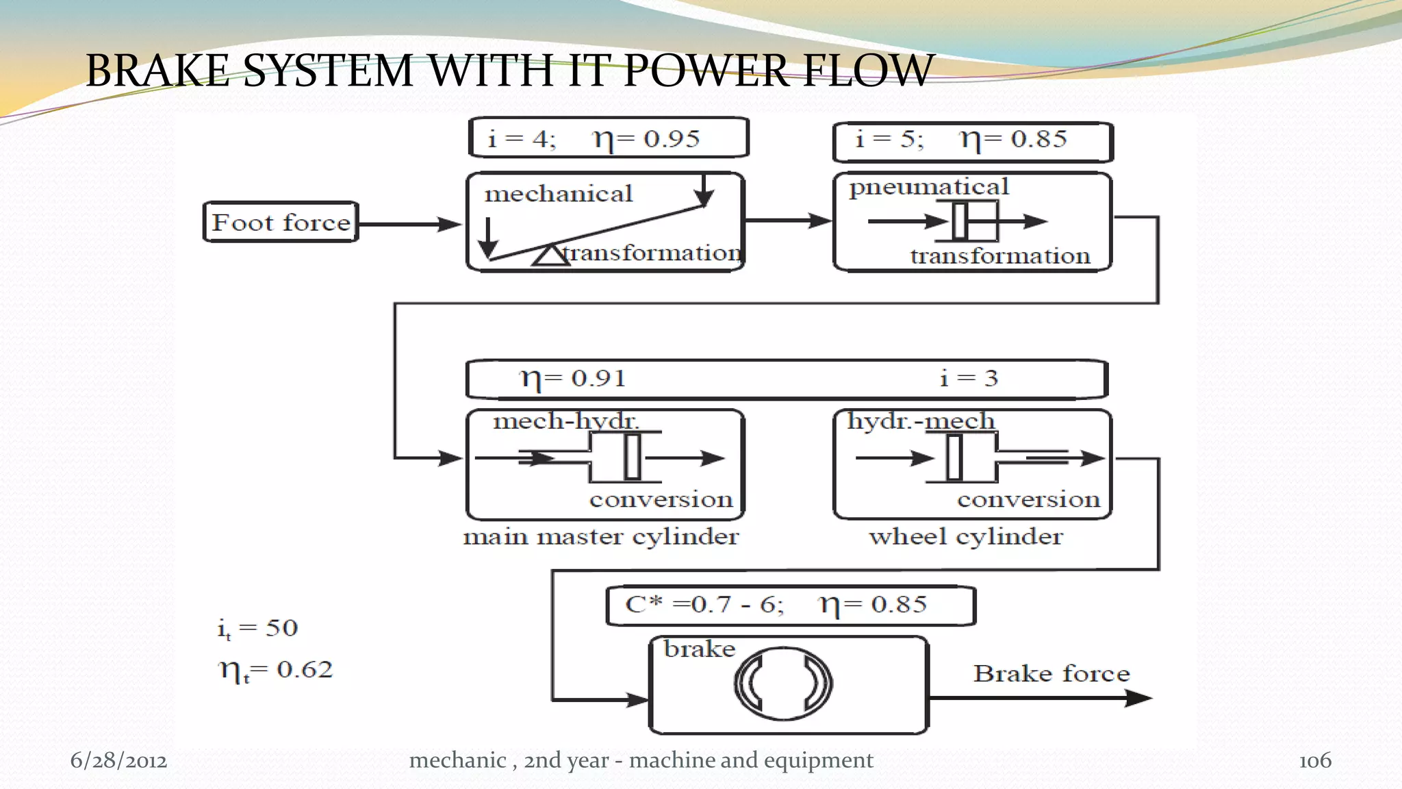 BRAKE SYSTEM WITH IT POWER FLOW




6/28/2012   mechanic , 2nd year - machine and equipment   106
 
