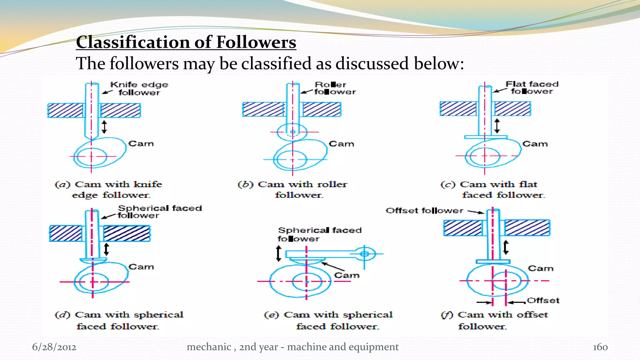 Classification of Followers
        The followers may be classified as discussed below:




6/28/2012             mechanic , 2nd year - machine and equipment   160
 