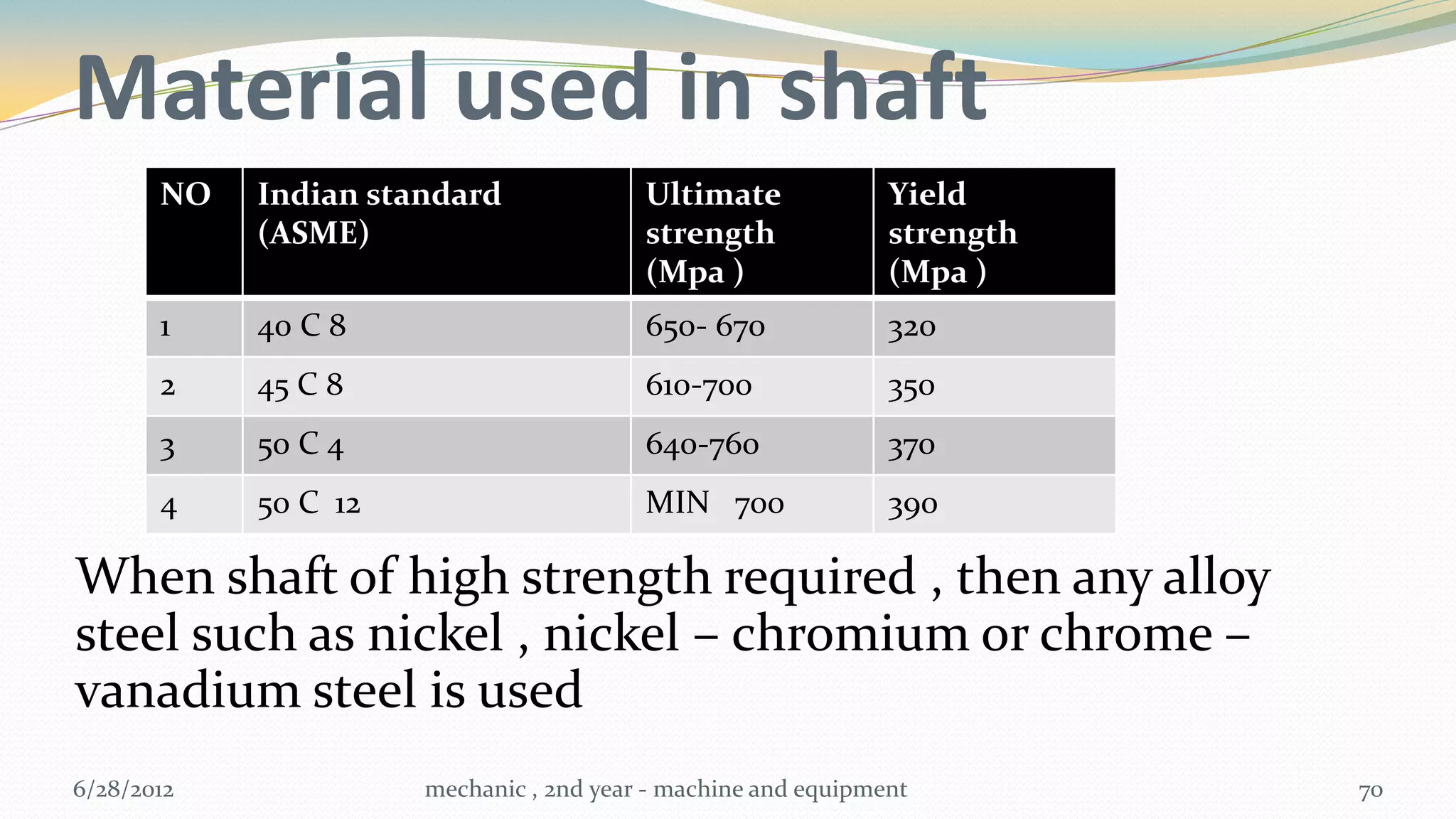 Material used in shaft
       NO   Indian standard              Ultimate              Yield
            (ASME)                       strength              strength
                                         (Mpa )                (Mpa )
       1    40 C 8                       650- 670              320
       2    45 C 8                       610-700               350
       3    50 C 4                       640-760               370
       4    50 C 12                      MIN 700               390

When shaft of high strength required , then any alloy
steel such as nickel , nickel – chromium or chrome –
vanadium steel is used
6/28/2012             mechanic , 2nd year - machine and equipment         70
 