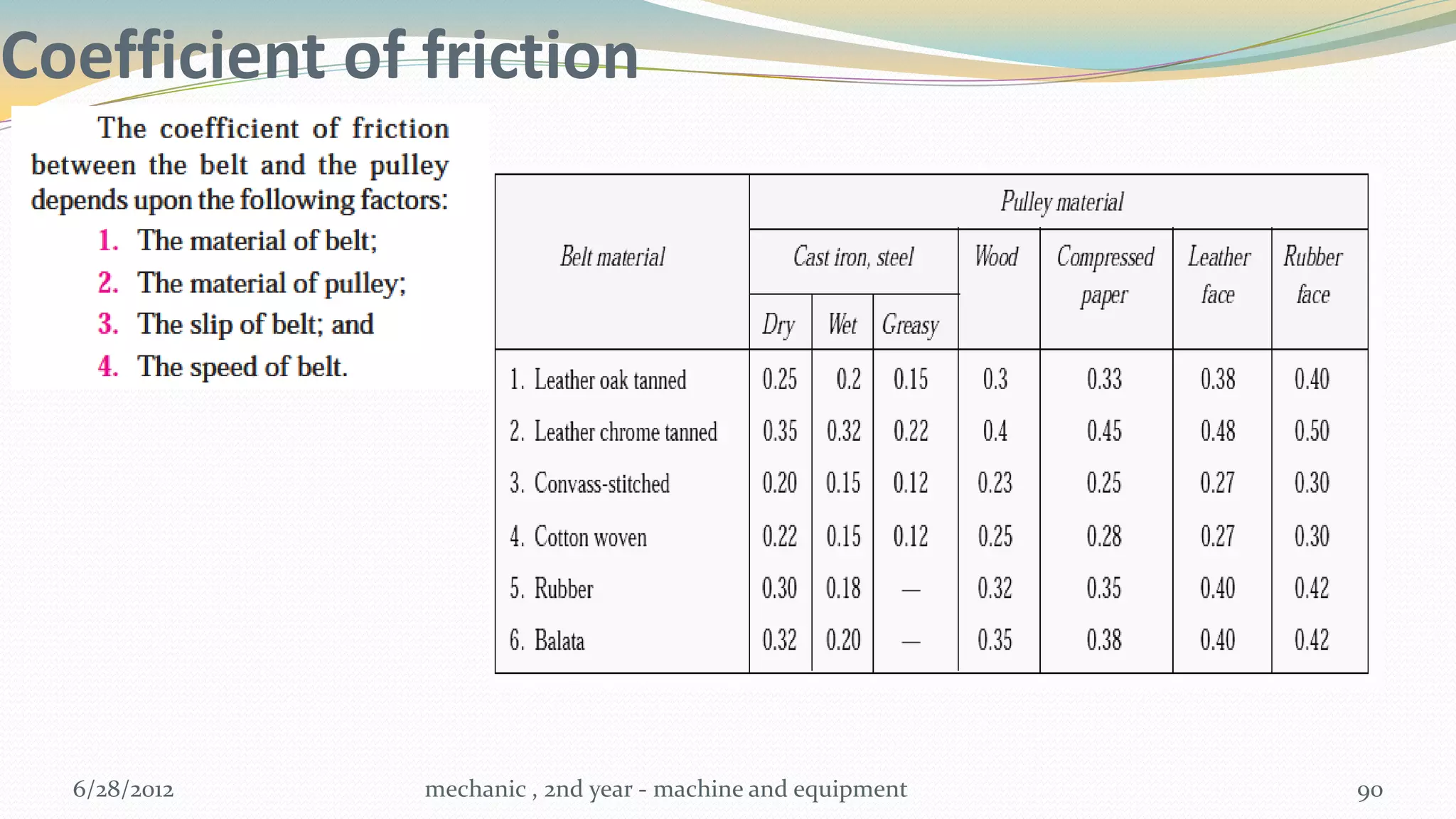 Coefficient of friction




  6/28/2012    mechanic , 2nd year - machine and equipment   90
 