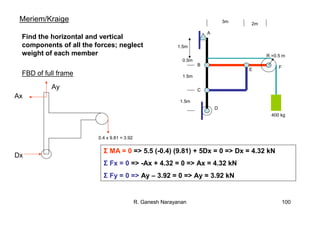 R. Ganesh Narayanan 100
A
B
C
D
E
F
400 kg
3m
2m
1.5m
0.5m
1.5m
1.5m
R =0.5 m
Find the horizontal and vertical
components of all the forces; neglect
weight of each member
Meriem/Kraige
FBD of full frame
Ay
Ax
0.4 x 9.81 = 3.92
Σ MA = 0 => 5.5 (-0.4) (9.81) + 5Dx = 0 => Dx = 4.32 kN
Σ Fx = 0 => -Ax + 4.32 = 0 => Ax = 4.32 kN
Σ Fy = 0 => Ay – 3.92 = 0 => Ay = 3.92 kN
Dx
 