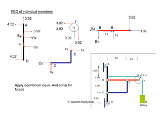 R. Ganesh Narayanan 101
FBD of individual members
3.92
4.32
3.92
Bx
By
4.32
Cx
Cy
A
D
3.92
3.92
3.92
3.92
F
C
E
Cx
Cy
ExEy
E
EyEx
Bx
By
B
3.92
3.92
A
B
C
D
E
F
400 kg
3m
2m
1.5m
0.5m
1.5m
1.5m
R =0.5 m
Apply equilibrium equn. And solve for
forces
 