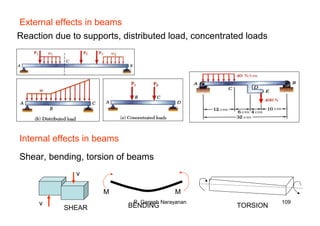 R. Ganesh Narayanan 109
External effects in beams
Reaction due to supports, distributed load, concentrated loads
Internal effects in beams
Shear, bending, torsion of beams
v
v
M M
SHEAR BENDING TORSION
 