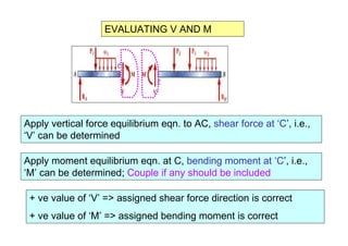 R. Ganesh Narayanan 113
EVALUATING V AND M
Apply vertical force equilibrium eqn. to AC, shear force at ‘C’, i.e.,
‘V’ can be determined
Apply moment equilibrium eqn. at C, bending moment at ‘C’, i.e.,
‘M’ can be determined; Couple if any should be included
+ ve value of ‘V’ => assigned shear force direction is correct
+ ve value of ‘M’ => assigned bending moment is correct
 