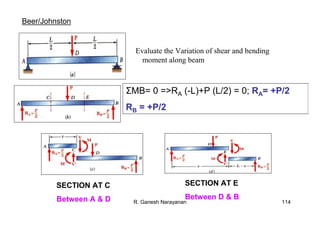 R. Ganesh Narayanan 114
Evaluate the Variation of shear and bending
moment along beam
Beer/Johnston
ΣMB= 0 =>RA (-L)+P (L/2) = 0; RA= +P/2
RB = +P/2
SECTION AT C
Between A & D
SECTION AT E
Between D & B
 